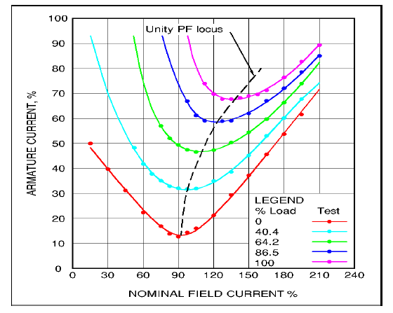 SFSM verification chart